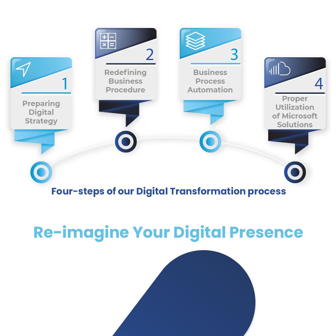 PROPER ICT Digital Transformation